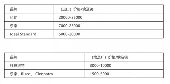 每年超1000亿镑!埃及卫浴市场规模将超千亿