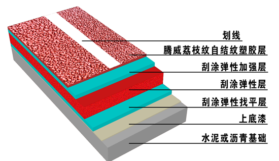 腾威跑道系列——全塑型自结纹塑胶跑道